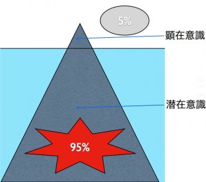 顕在意識と潜在意識の割合